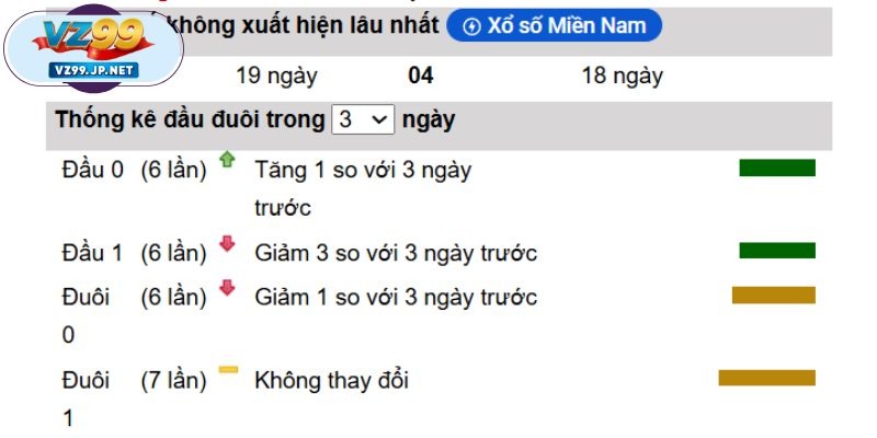 Nuôi lô khung 3 ngày bất bại